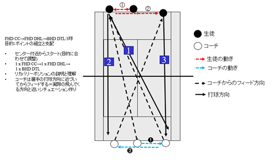 FHD CC→FHD DHL→BHD DTL コート図（3球）