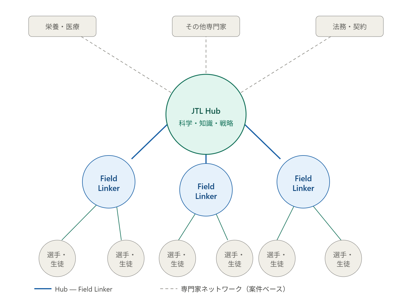 JTL Hub 3層構造図