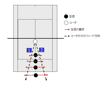 転がしボールとサイドステップのトレーニング配置図。コーチがネット際に立ち、生徒は前後に1列で並ぶ。